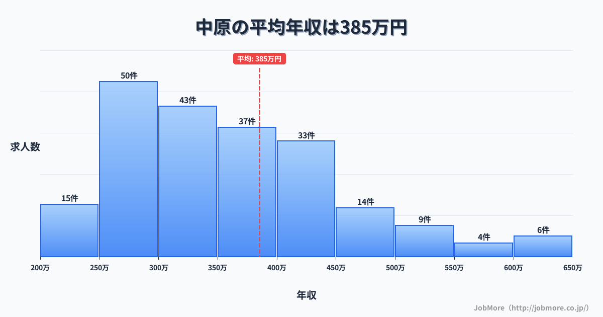 九州佐賀県中原駅周辺の平均年収は454万円です。中央値は385万円、最頻値は300万円〜350万円です。