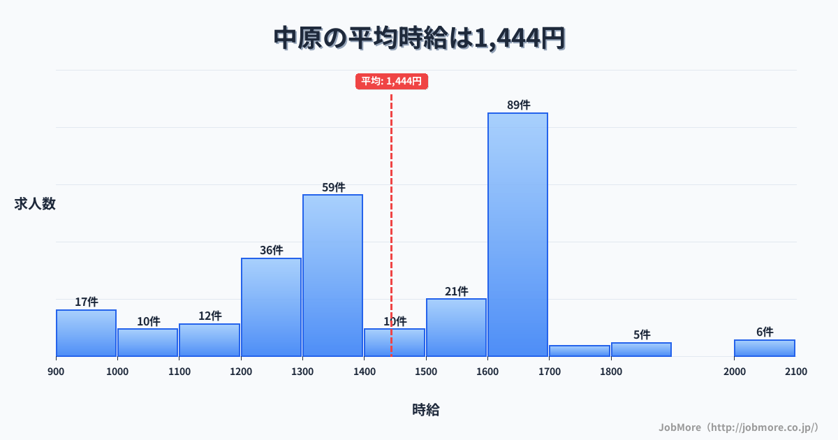 九州佐賀県中原駅周辺の平均時給は1,612円です。中央値は1,526円、最頻値は1,200円〜1,300円です。