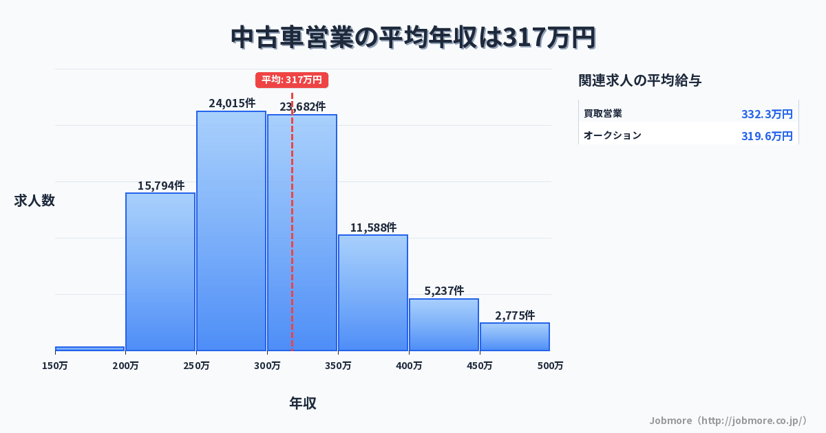 中古車営業の平均年収は320万円です。中央値は299万円、最頻値は250万円〜300万円です。