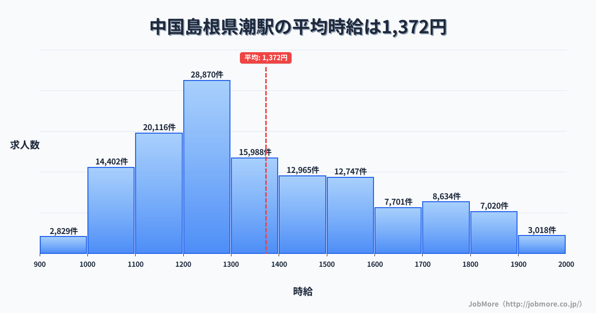 中国島根県潮駅周辺の平均時給は1,220円です。中央値は1,166円、最頻値は1,000円〜1,100円です。