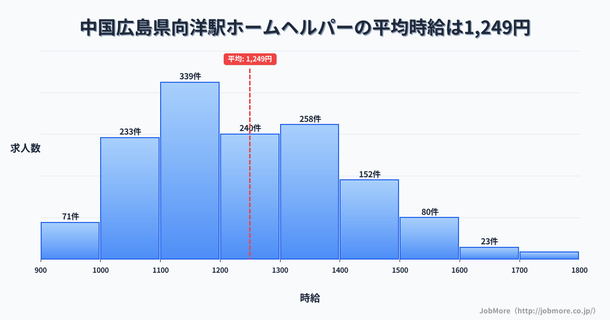中国広島県向洋駅周辺のホームヘルパーの平均時給は1,249円です。中央値は1,205円、最頻値は1,100円〜1,200円です。