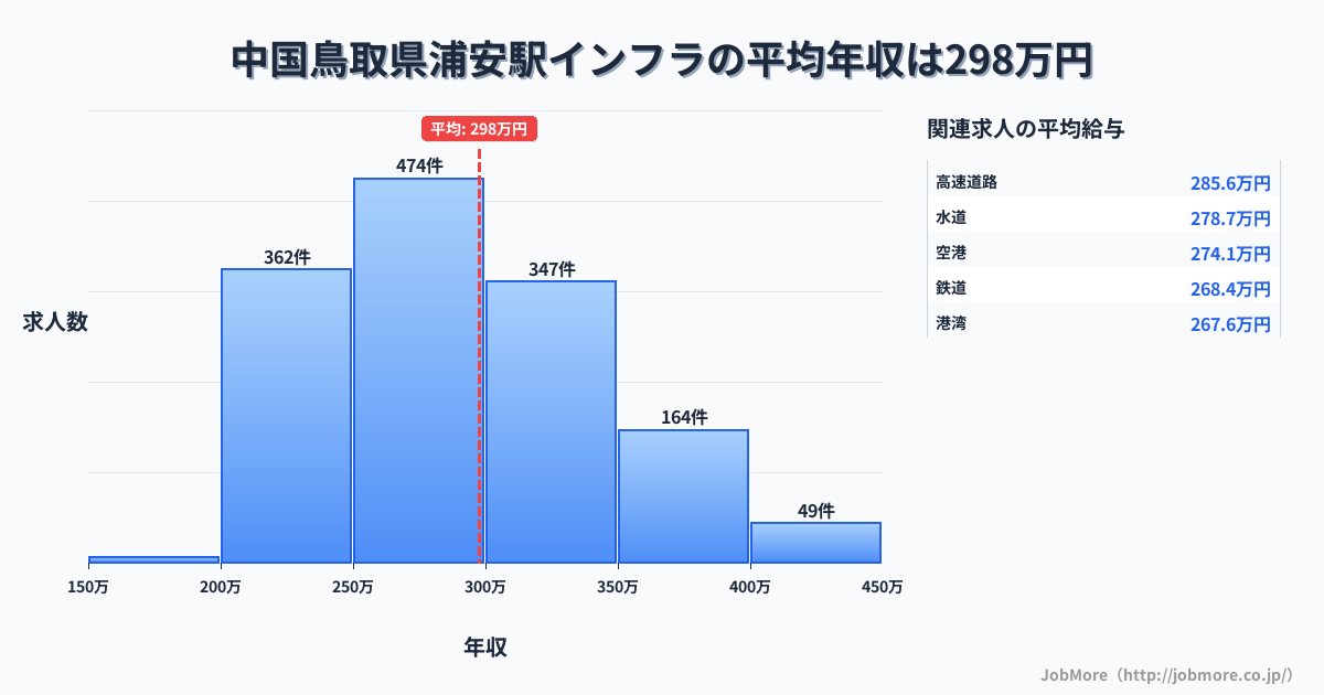 中国鳥取県浦安駅周辺のインフラの平均年収は297万円です。中央値は284万円、最頻値は250万円〜300万円です。