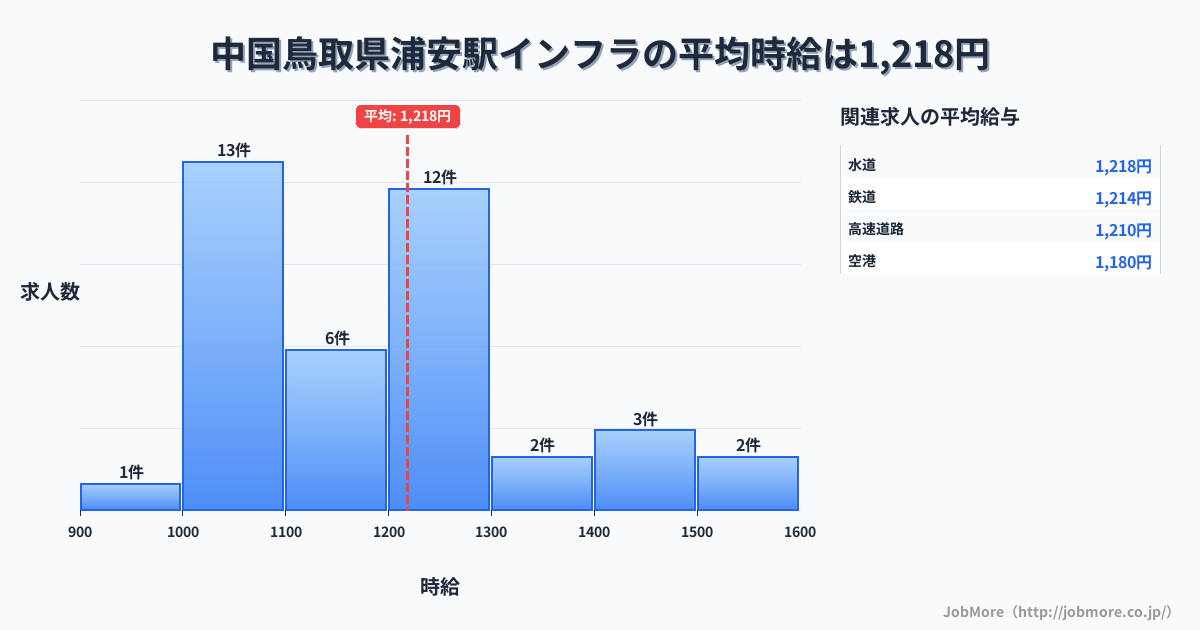 中国鳥取県浦安駅周辺のインフラの平均時給は1,218円です。中央値は1,200円、最頻値は1,000円〜1,100円です。