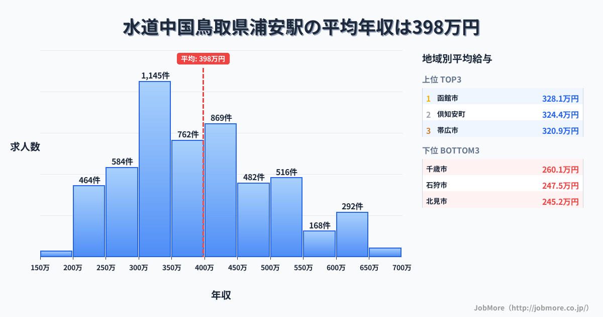 中国鳥取県浦安駅周辺の水道の平均年収は278万円です。中央値は265万円、最頻値は200万円〜250万円です。