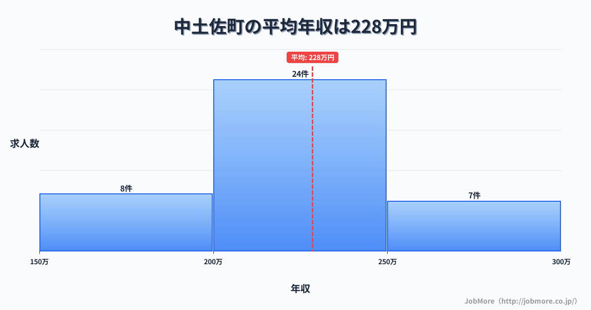 高知県 中土佐町内の平均年収は273万円です。中央値は248万円、最頻値は200万円〜250万円です。