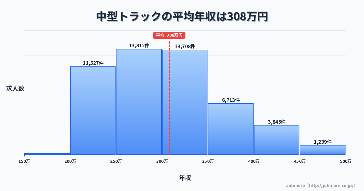 中型トラックの平均年収は303万円です。中央値は293万円、最頻値は250万円〜300万円です。