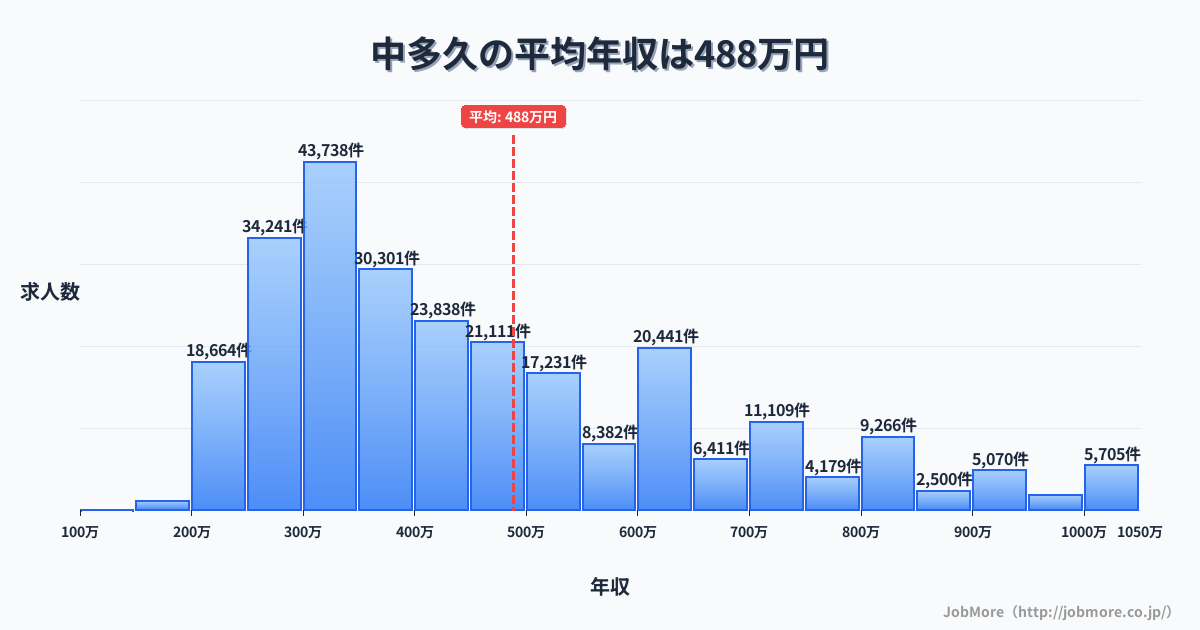 佐賀県多久市中多久駅周辺の平均年収は291万円です。中央値は269万円、最頻値は200万円〜250万円です。