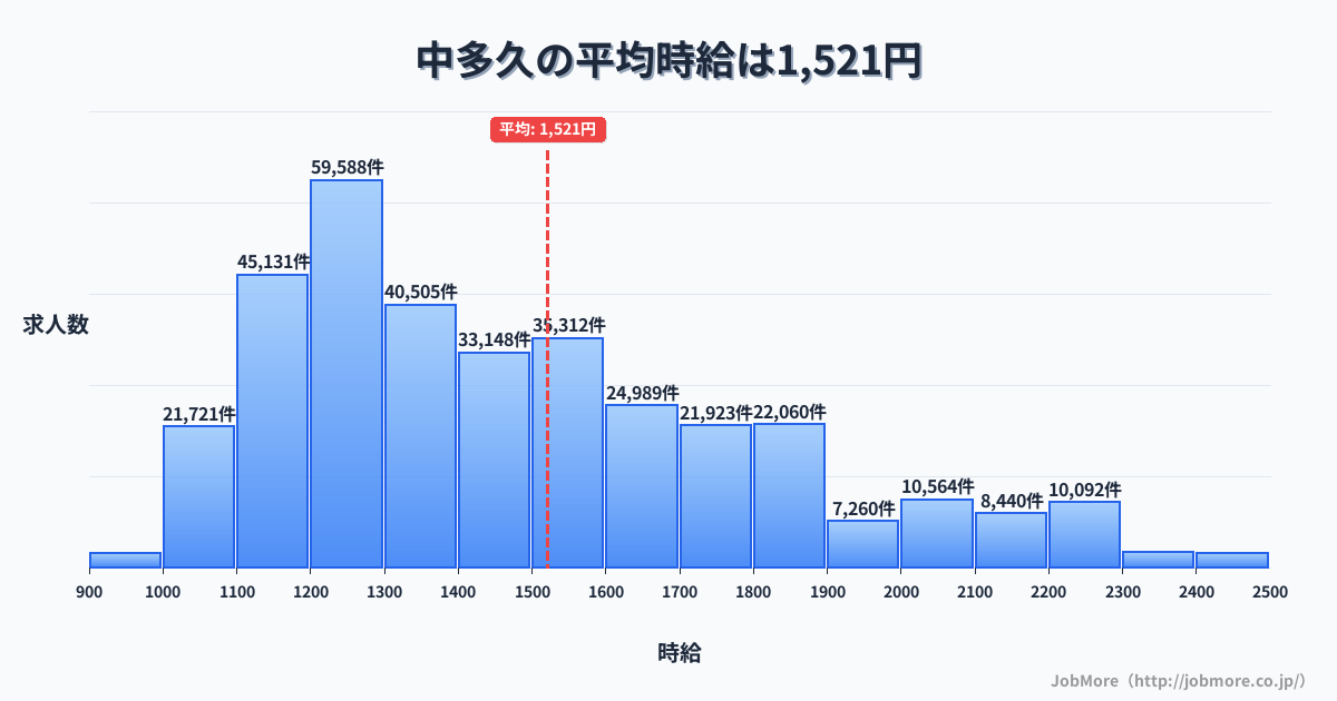 佐賀県多久市中多久駅周辺の平均時給は1,181円です。中央値は1,070円、最頻値は1,000円〜1,100円です。