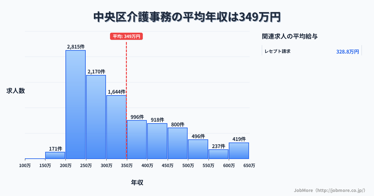 浜松市 中央区内の介護事務の平均年収は508万円です。中央値は426万円、最頻値は300万円〜350万円です。