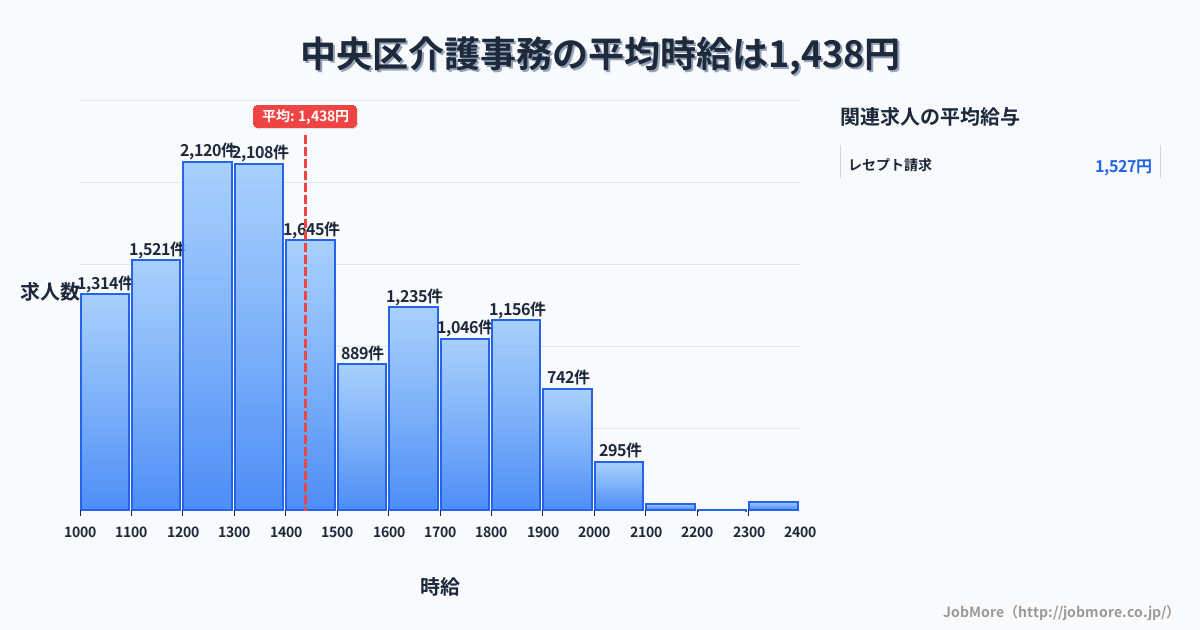 浜松市 中央区内の介護事務の平均時給は1,592円です。中央値は1,599円、最頻値は1,300円〜1,400円です。