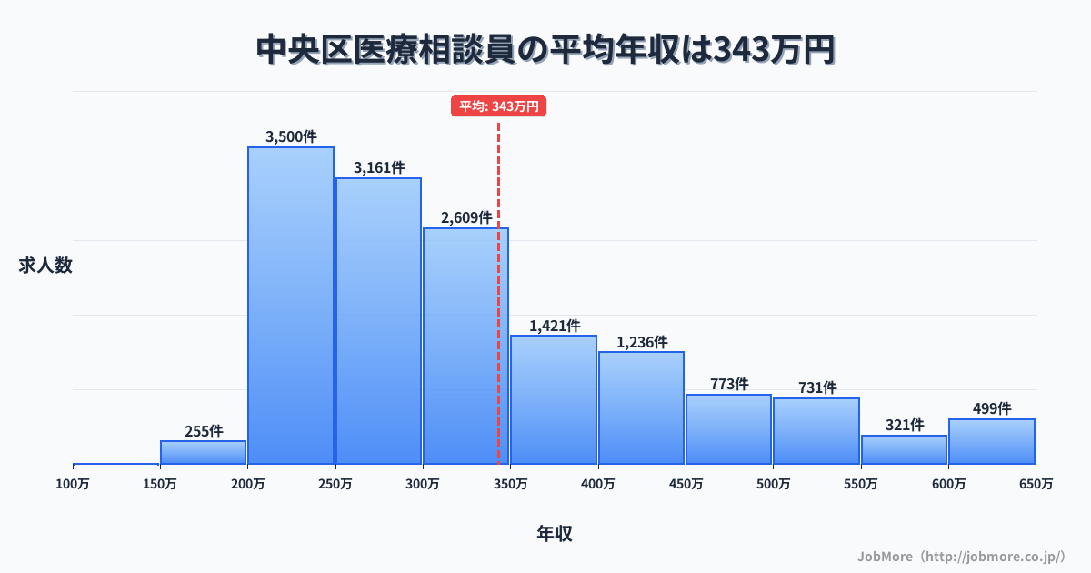 浜松市 中央区内の医療相談員の平均年収は343万円です。中央値は299万円、最頻値は200万円〜250万円です。