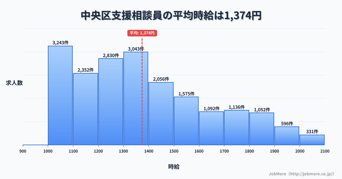 浜松市 中央区内の支援相談員の平均時給は1,374円です。中央値は1,301円、最頻値は1,000円〜1,100円です。