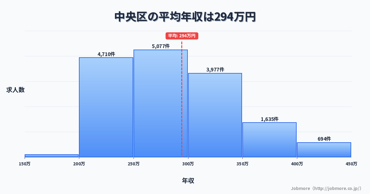 新潟市 中央区内の平均年収は277万円です。中央値は267万円、最頻値は200万円〜250万円です。