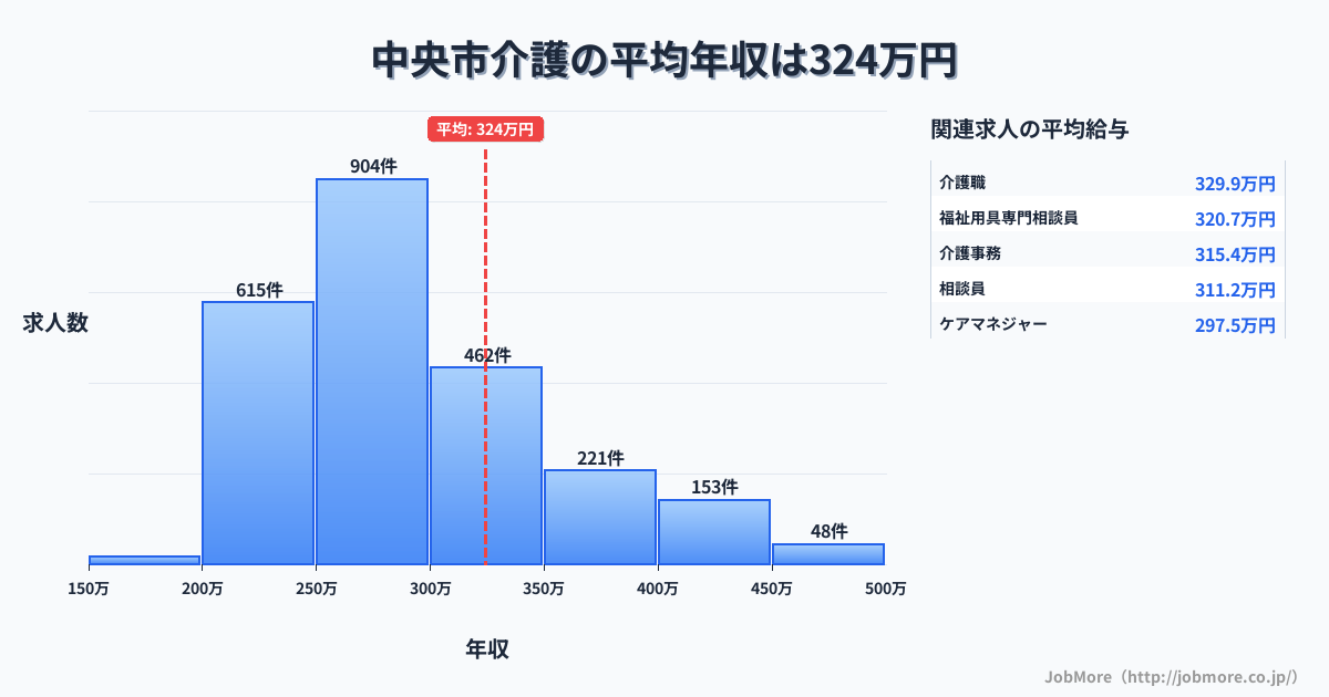 山梨県 中央市内の介護の平均年収は324万円です。中央値は287万円、最頻値は250万円〜300万円です。