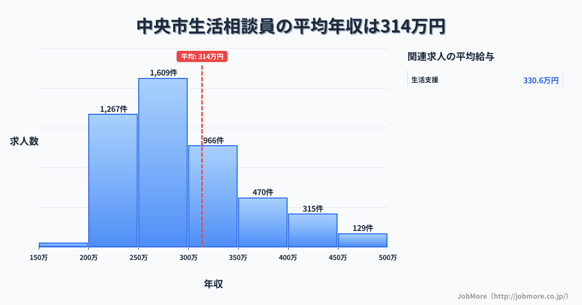 山梨県 中央市内の生活相談員の平均年収は313万円です。中央値は284万円、最頻値は250万円〜300万円です。