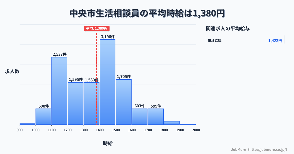山梨県 中央市内の生活相談員の平均時給は1,380円です。中央値は1,399円、最頻値は1,400円〜1,500円です。