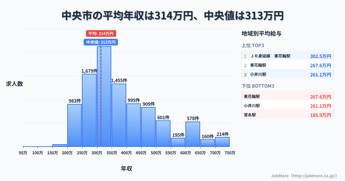 山梨県 中央市内の平均年収は313万円です。中央値は313万円、最頻値は300万円〜350万円です。