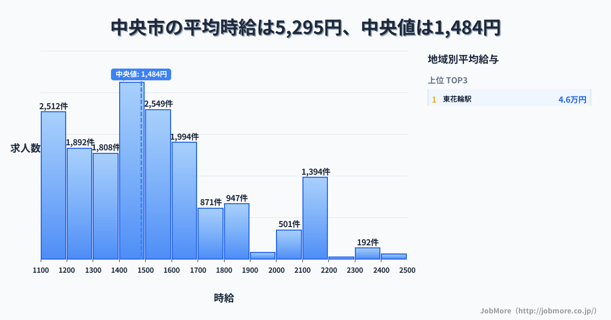 山梨県 中央市内の平均時給は5,057円です。中央値は1,486円、最頻値は1,400円〜1,500円です。
