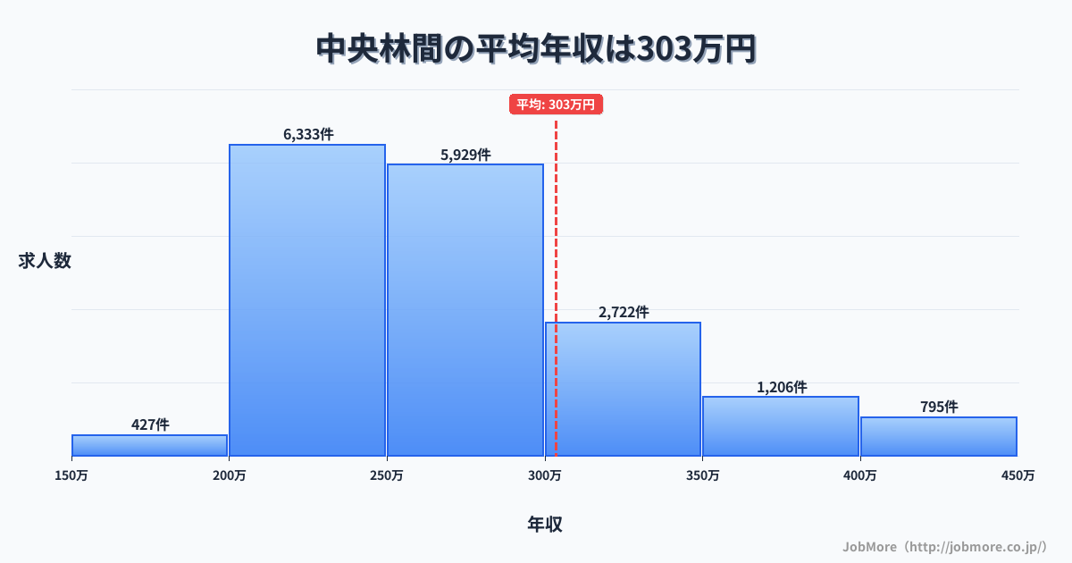 神奈川県大和市中央林間駅周辺の平均年収は402万円です。中央値は367万円、最頻値は300万円〜350万円です。