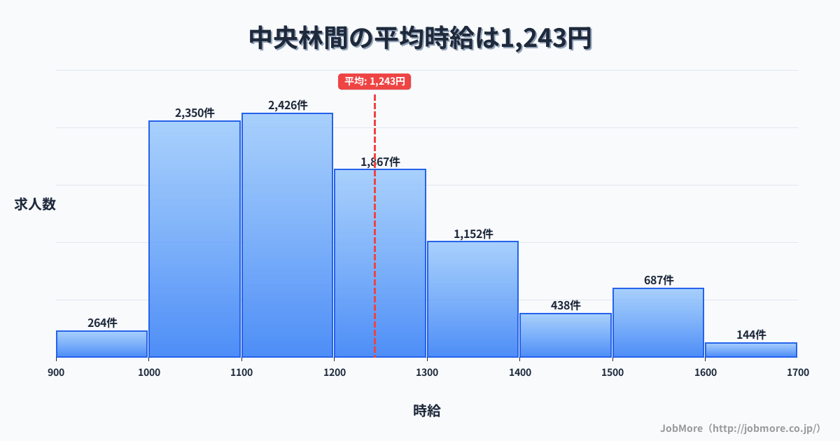神奈川県大和市中央林間駅周辺の平均時給は1,621円です。中央値は1,501円、最頻値は1,200円〜1,300円です。