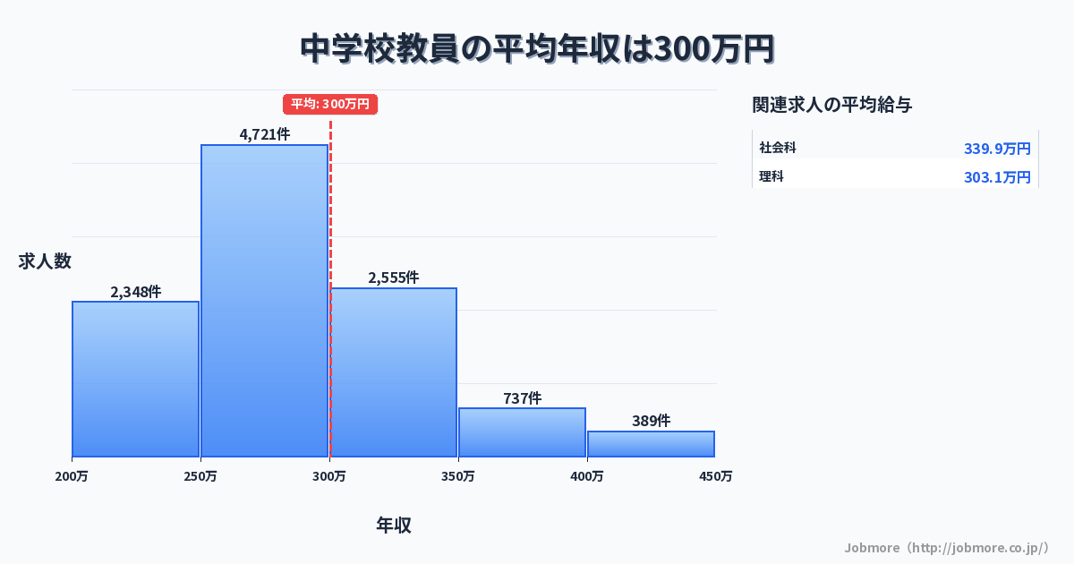 中学校教員の平均年収は307万円です。中央値は283万円、最頻値は250万円〜300万円です。