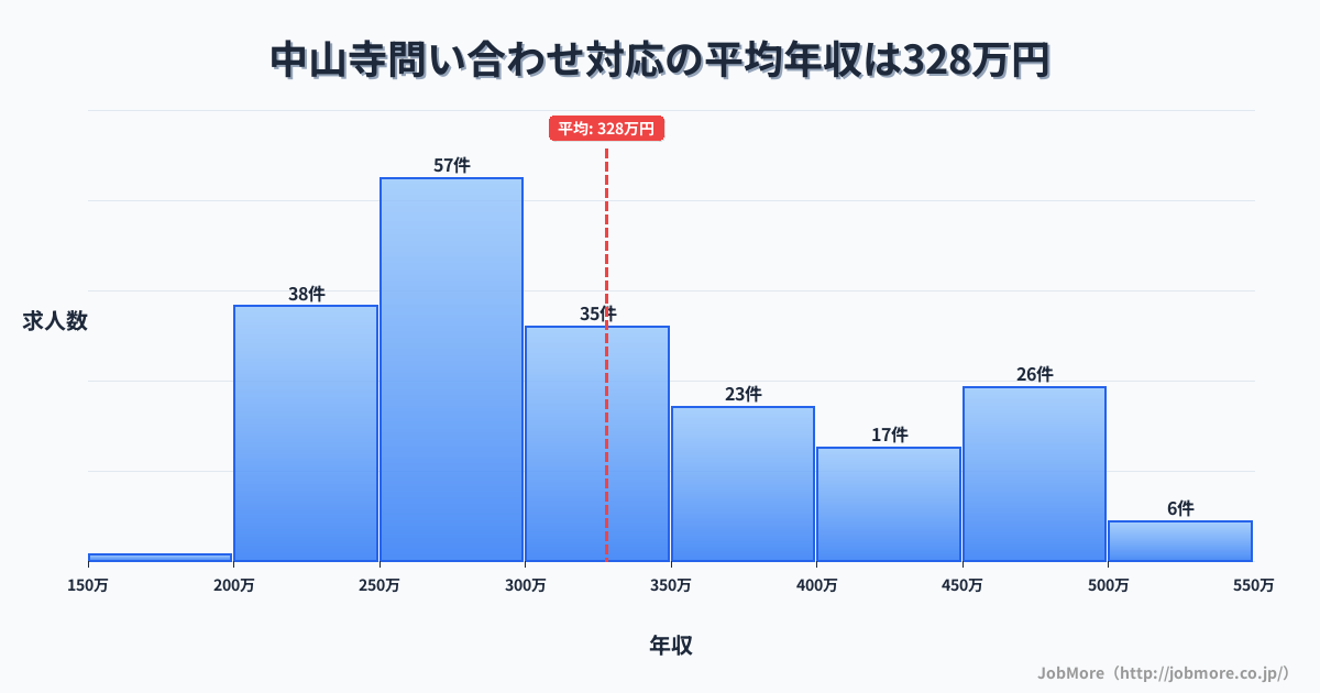 兵庫県宝塚市中山寺駅周辺の問い合わせ対応の平均年収は327万円です。中央値は306万円、最頻値は250万円〜300万円です。