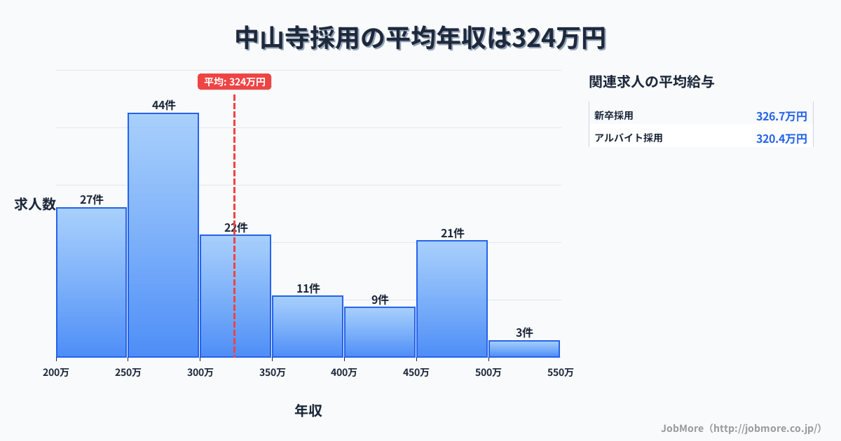 兵庫県宝塚市中山寺駅周辺の採用の平均年収は321万円です。中央値は288万円、最頻値は250万円〜300万円です。