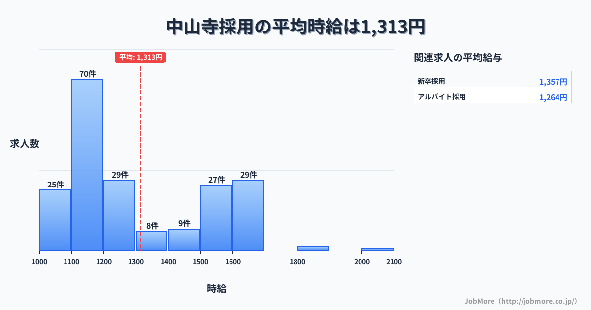 兵庫県宝塚市中山寺駅周辺の採用の平均時給は1,313円です。中央値は1,200円、最頻値は1,100円〜1,200円です。