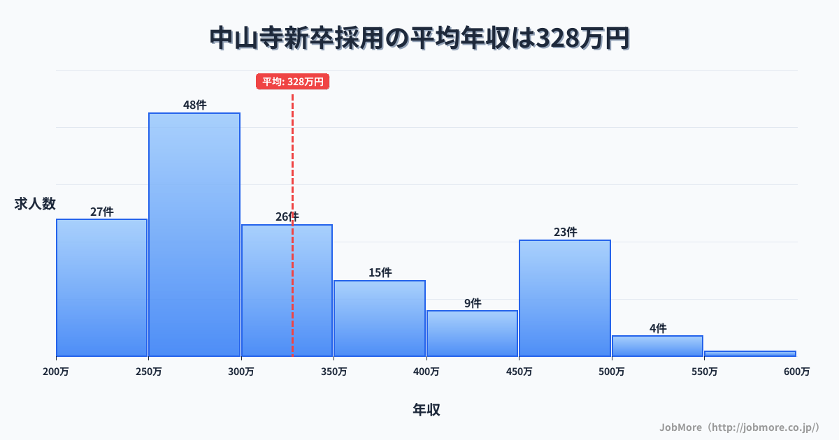 兵庫県宝塚市中山寺駅周辺の新卒採用の平均年収は324万円です。中央値は295万円、最頻値は250万円〜300万円です。
