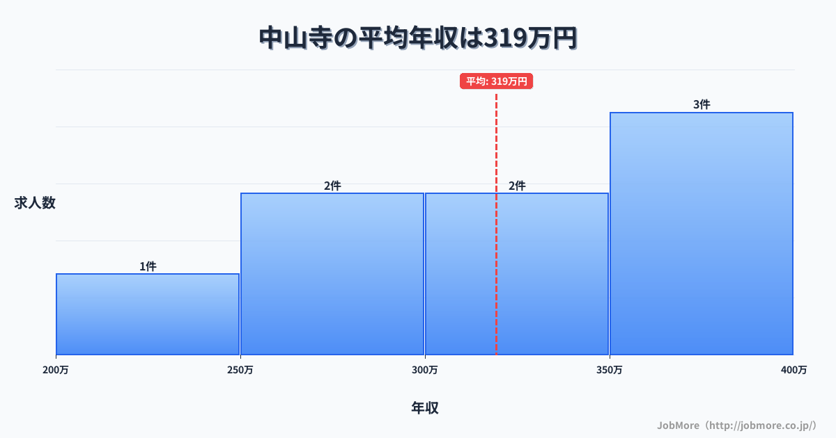 兵庫県宝塚市中山寺駅周辺の平均年収は387万円です。中央値は356万円、最頻値は300万円〜350万円です。
