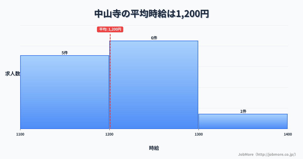 兵庫県宝塚市中山寺駅周辺の平均時給は1,545円です。中央値は1,407円、最頻値は1,100円〜1,200円です。