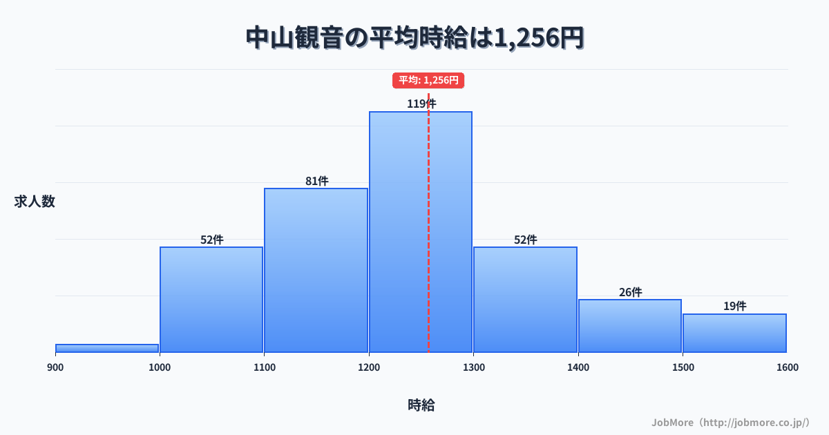 兵庫県宝塚市中山観音駅周辺の平均時給は1,544円です。中央値は1,402円、最頻値は1,100円〜1,200円です。