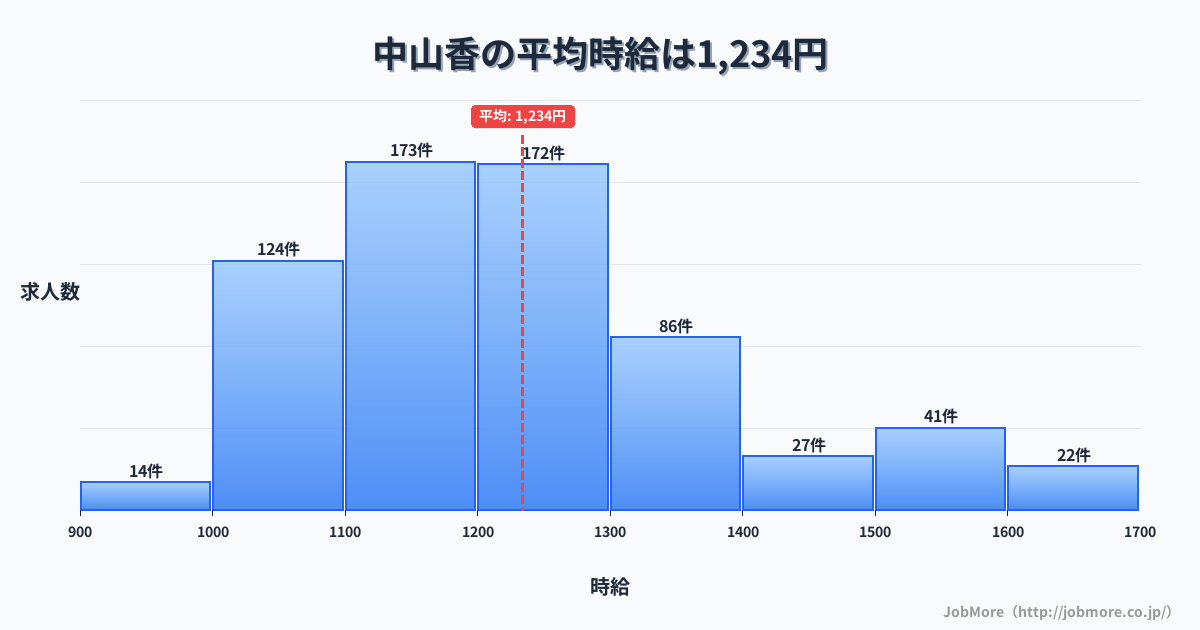 大分県杵築市中山香駅周辺の平均時給は1,266円です。中央値は1,070円、最頻値は1,000円〜1,100円です。