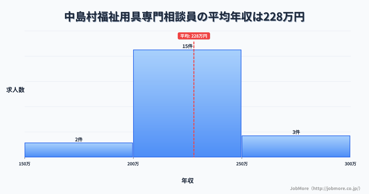 福島県 中島村内の福祉用具専門相談員の平均年収は227万円です。中央値は228万円、最頻値は200万円〜250万円です。