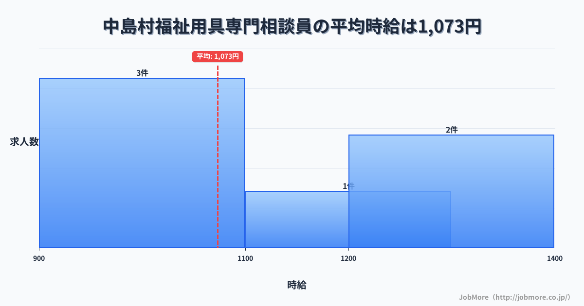 福島県 中島村内の福祉用具専門相談員の平均時給は1,073円です。中央値は1,150円、最頻値は900円〜1,000円です。