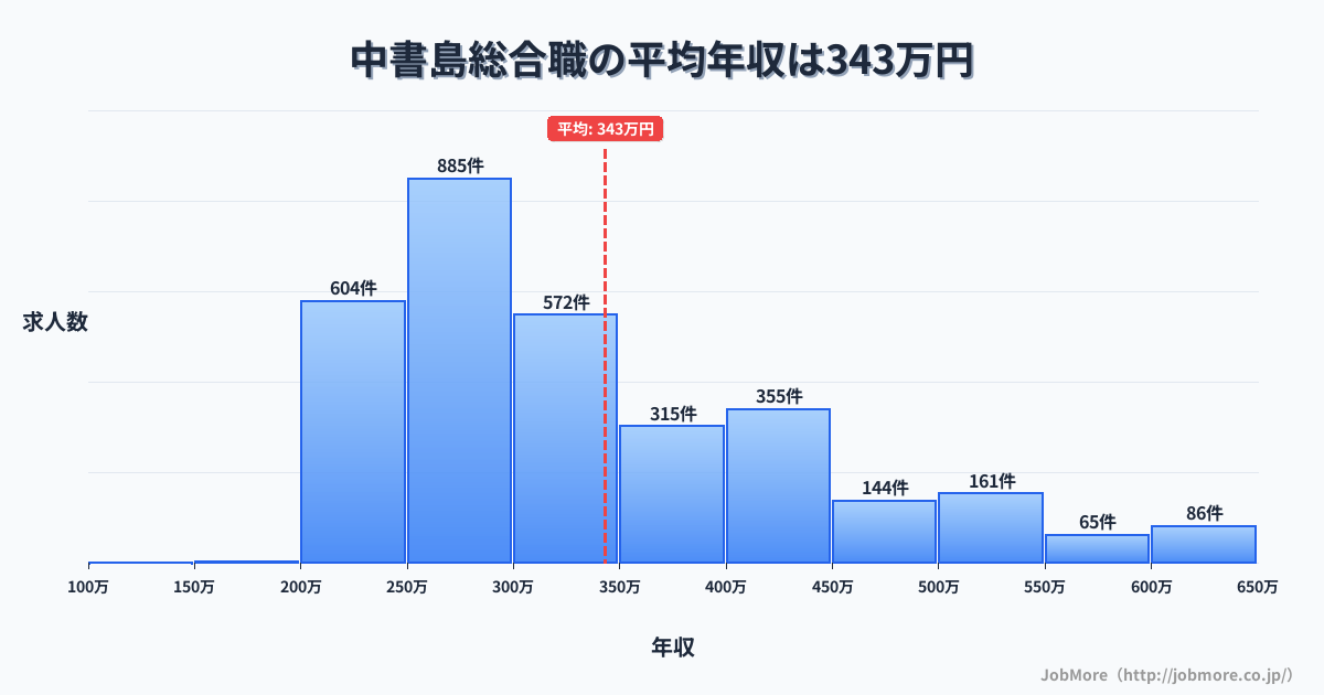 京都府京都市中書島駅周辺の総合職の平均年収は471万円です。中央値は403万円、最頻値は300万円〜350万円です。