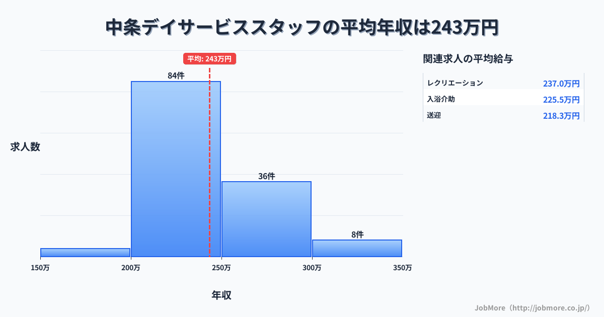新潟県胎内市中条駅周辺のデイサービススタッフの平均年収は243万円です。中央値は240万円、最頻値は200万円〜250万円です。