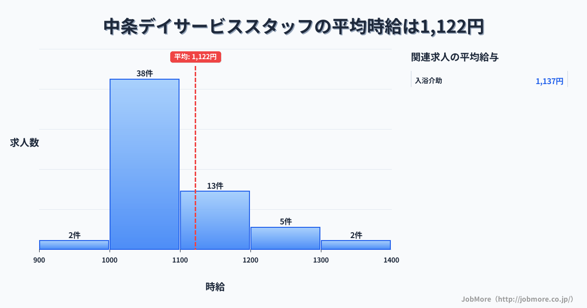 新潟県胎内市中条駅周辺のデイサービススタッフの平均時給は1,122円です。中央値は1,050円、最頻値は1,000円〜1,100円です。
