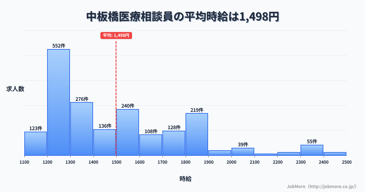 東京都板橋区中板橋駅周辺の医療相談員の平均時給は1,498円です。中央値は1,405円、最頻値は1,200円〜1,300円です。