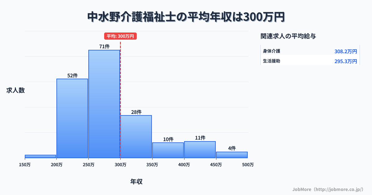 愛知県瀬戸市中水野駅周辺の介護福祉士の平均年収は298万円です。中央値は271万円、最頻値は250万円〜300万円です。