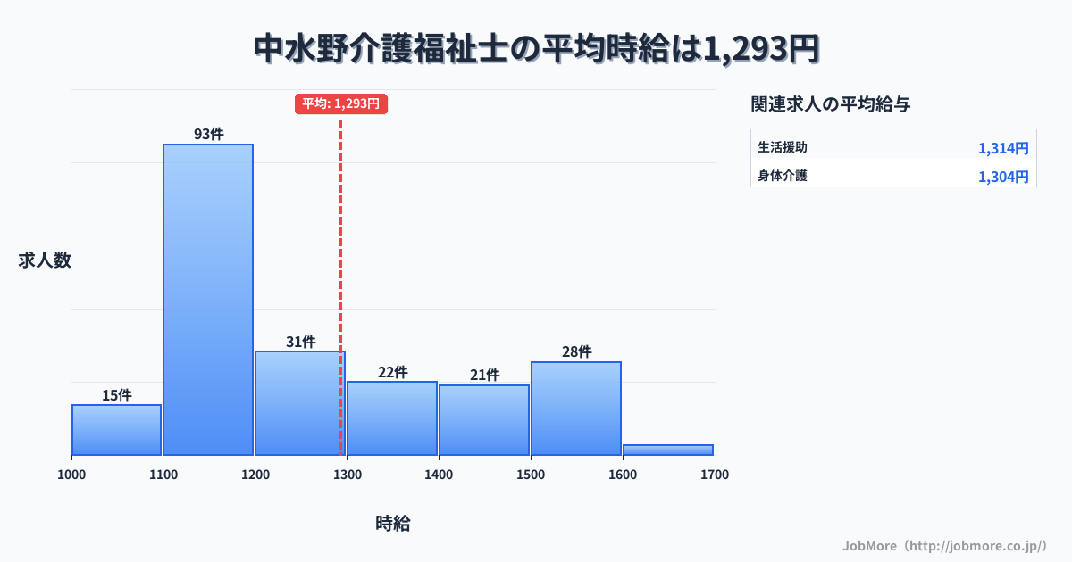 愛知県瀬戸市中水野駅周辺の介護福祉士の平均時給は1,295円です。中央値は1,196円、最頻値は1,100円〜1,200円です。