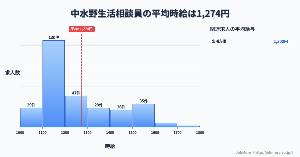 愛知県瀬戸市中水野駅周辺の生活相談員の平均時給は1,277円です。中央値は1,180円、最頻値は1,100円〜1,200円です。