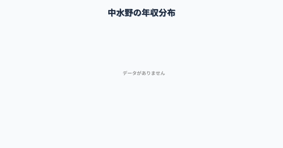 愛知県瀬戸市中水野駅周辺の平均年収は406万円です。中央値は365万円、最頻値は300万円〜350万円です。