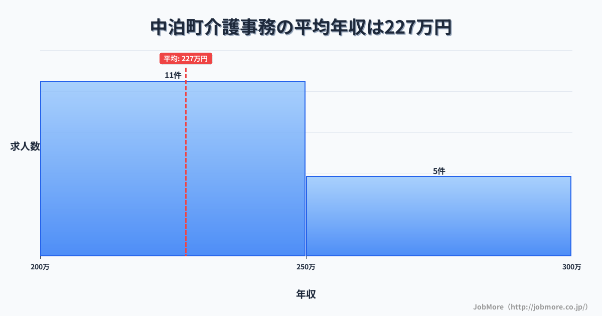 青森県 中泊町内の介護事務の平均年収は260万円です。中央値は252万円、最頻値は200万円〜250万円です。