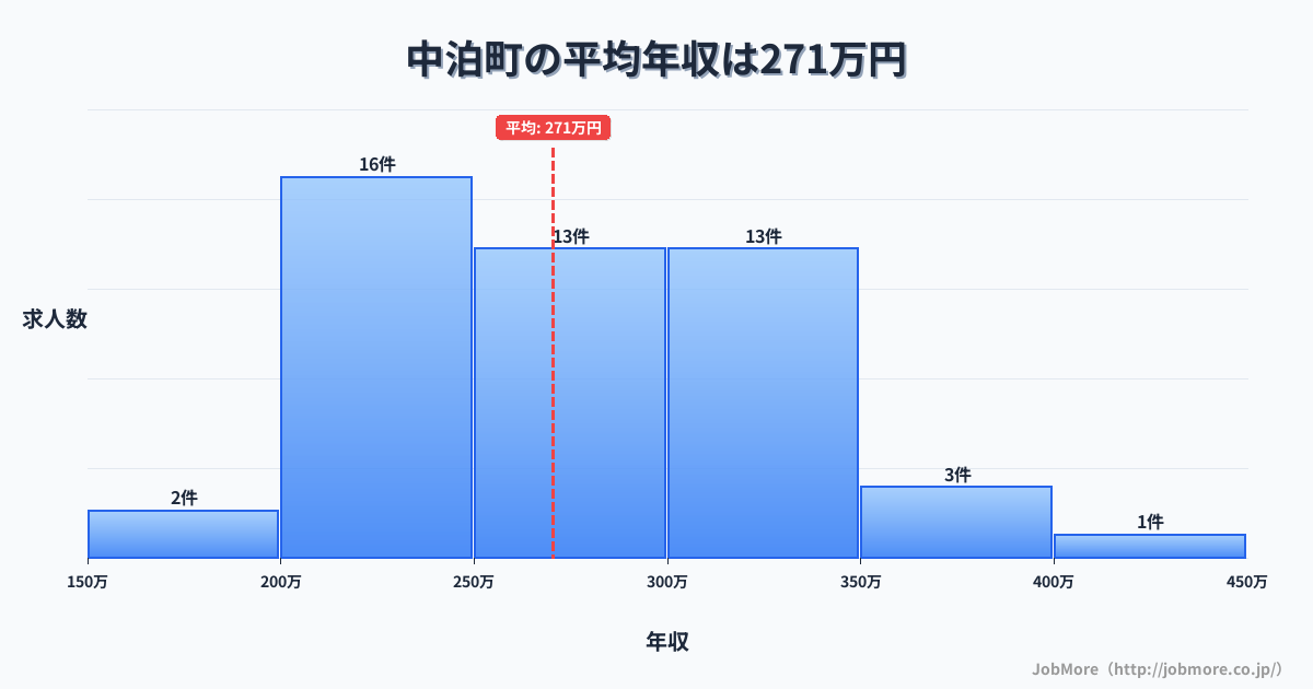 青森県 中泊町内の平均年収は270万円です。中央値は252万円、最頻値は200万円〜250万円です。