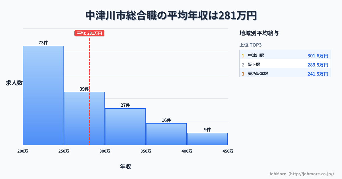 岐阜県 中津川市内の総合職の平均年収は281万円です。中央値は257万円、最頻値は200万円〜250万円です。