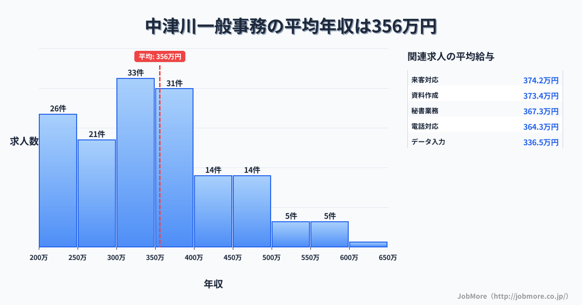 岐阜県中津川市中津川駅周辺の一般事務の平均年収は356万円です。中央値は334万円、最頻値は300万円〜350万円です。