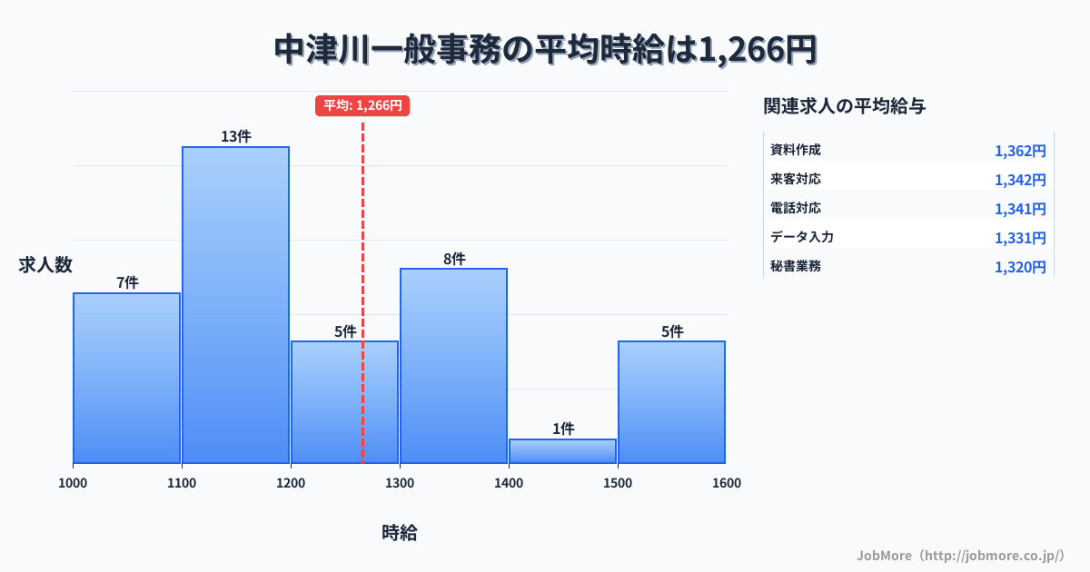 岐阜県中津川市中津川駅周辺の一般事務の平均時給は1,266円です。中央値は1,200円、最頻値は1,100円〜1,200円です。