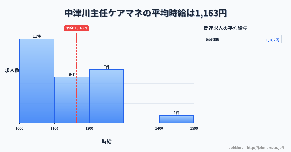 岐阜県中津川市中津川駅周辺の主任ケアマネの平均時給は1,173円です。中央値は1,105円、最頻値は1,000円〜1,100円です。