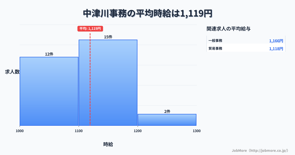岐阜県中津川市中津川駅周辺の事務の平均時給は1,229円です。中央値は1,150円、最頻値は1,100円〜1,200円です。